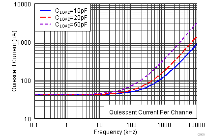 TLV3201-Q1 TLV3202-Q1 IQ vs Fswitch.png